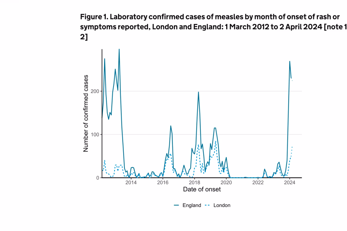 Did the UK stop measles in 2021?