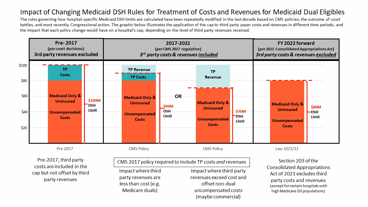 What are Medicaid disproportionate share hospital payments?