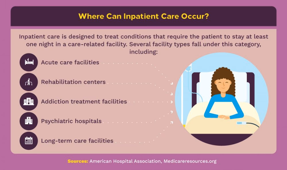 What is in-patient care?