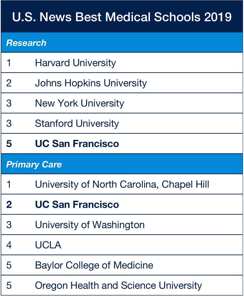Which medical school is best?