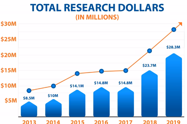 How many medicinal chemistry degrees are there in the UK?