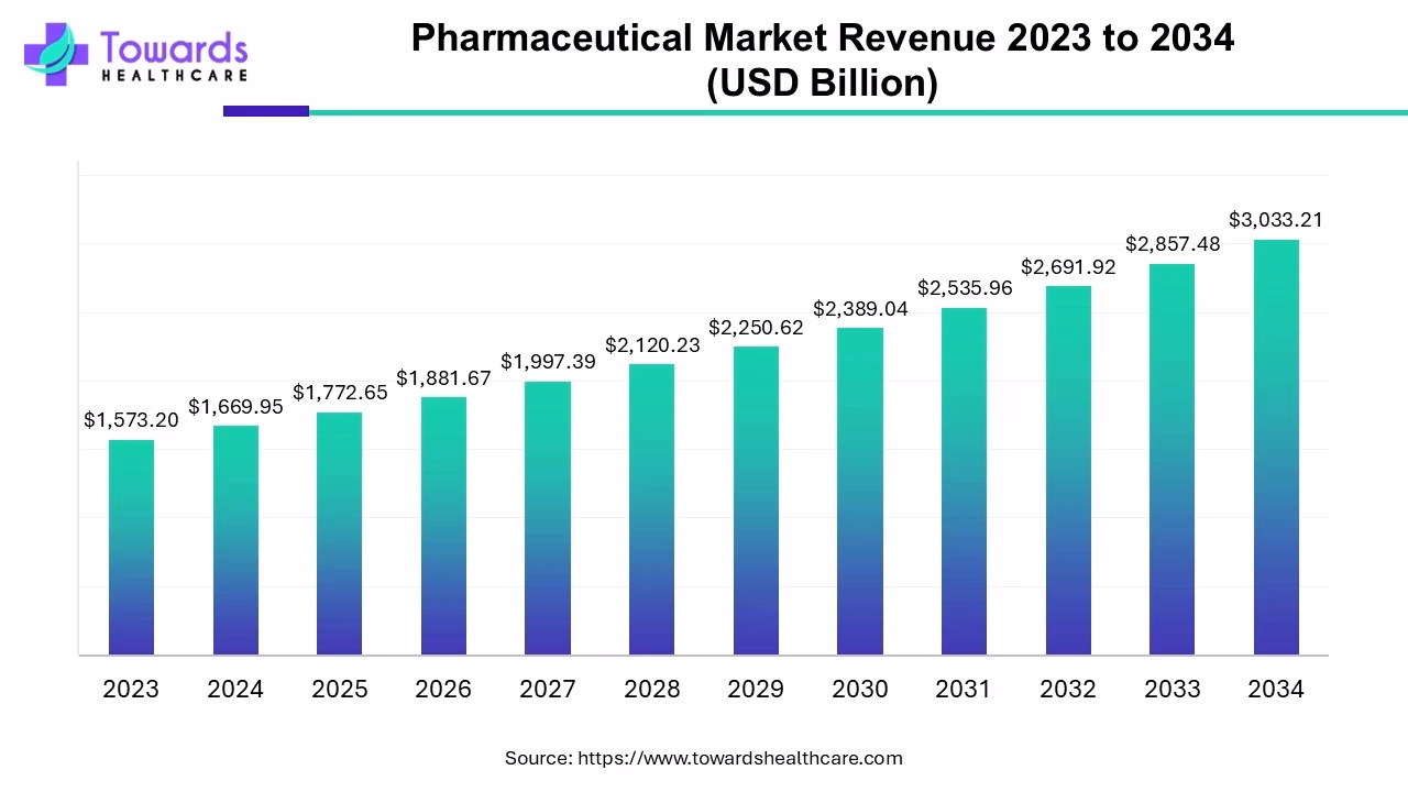 What is the global pharmaceutical market size in 2024?