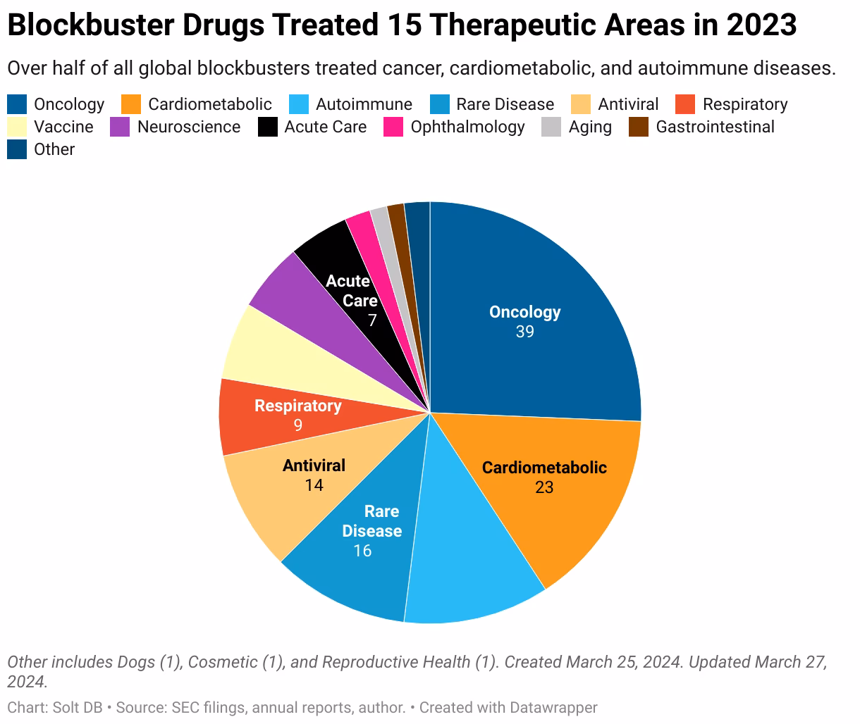 What defines a blockbuster drug?