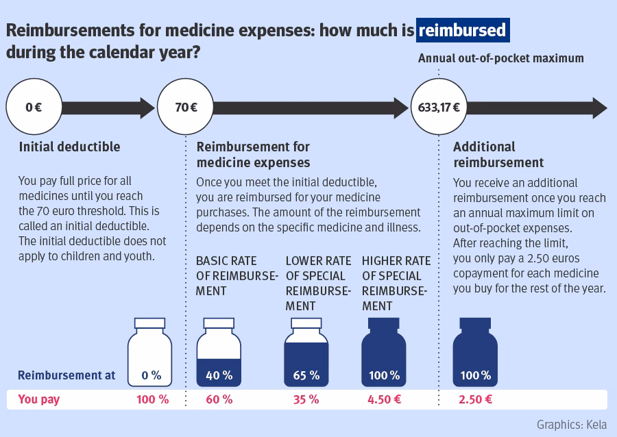 How are pharmaceutical prices calculated in Finland?