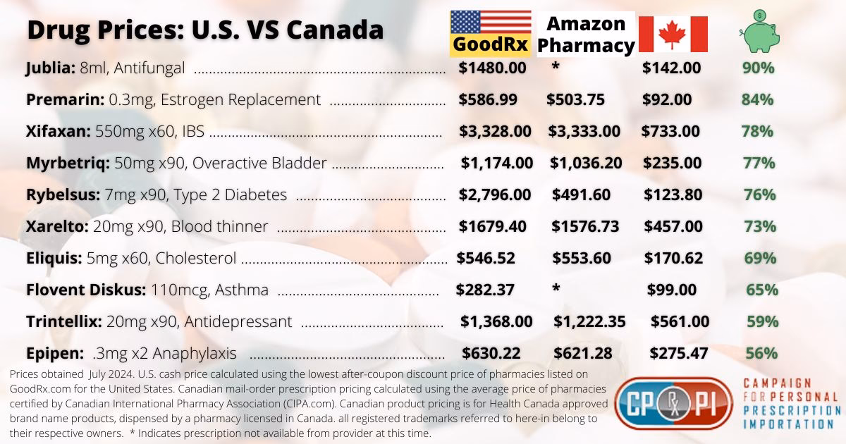 How much do prescription drugs cost in Canada?