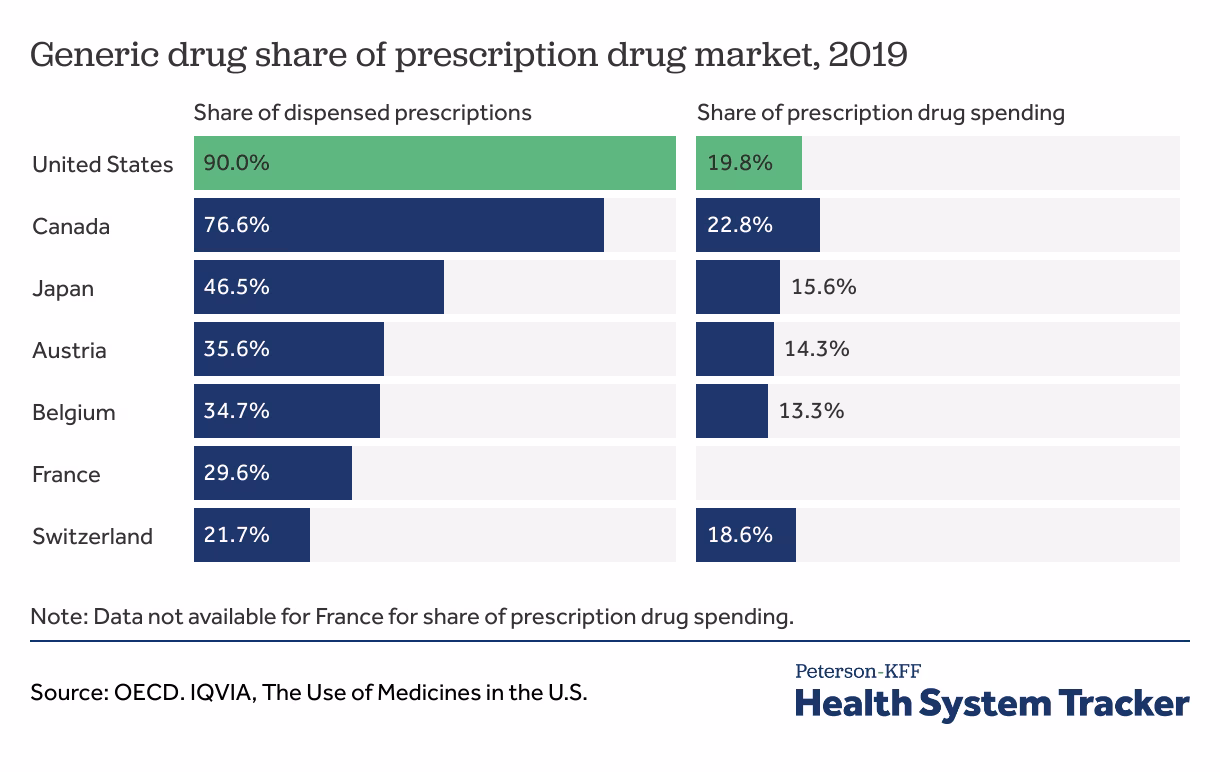 Why do patients look to Canada for more affordable prescription drugs?