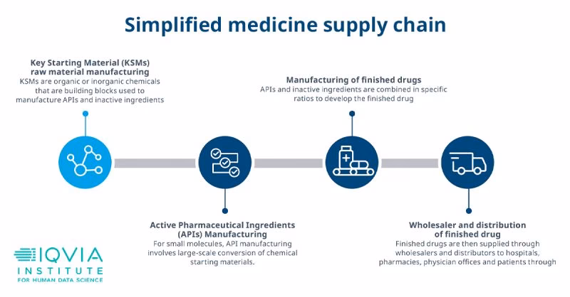 What is a medicines supply chain?