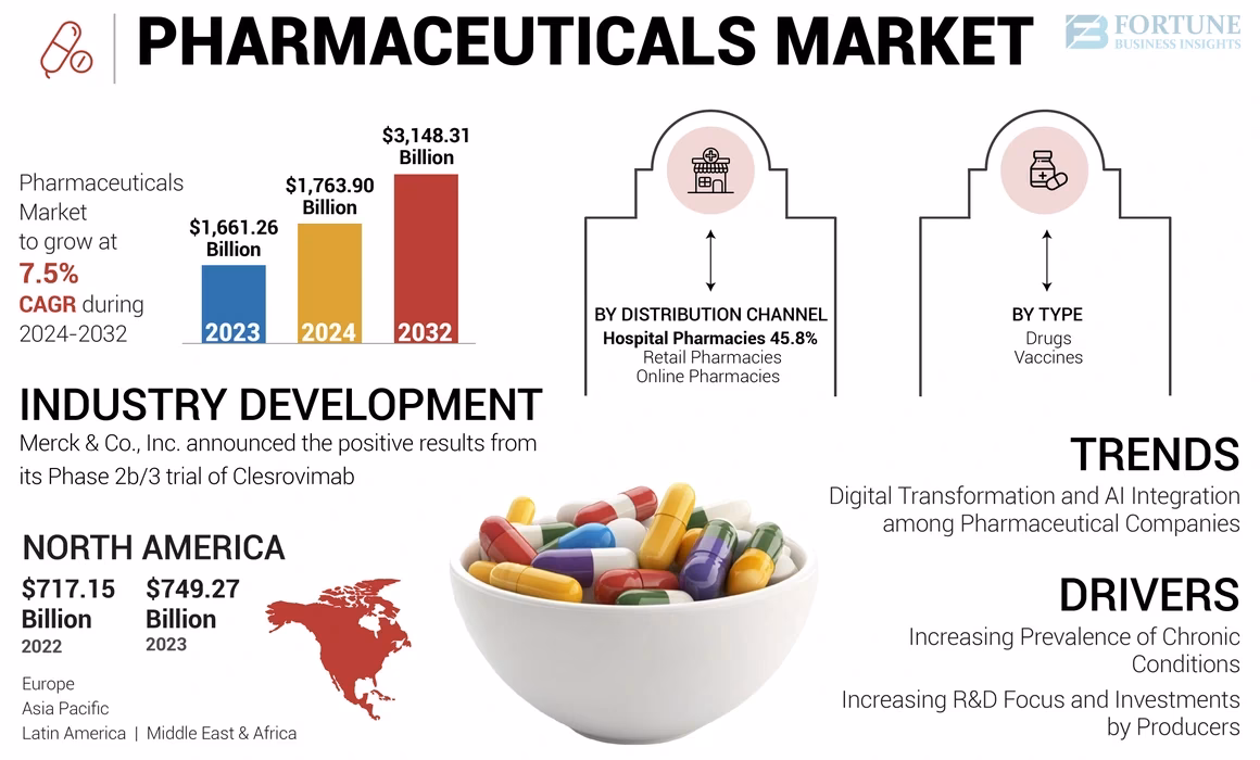 What percentage of new medicines are sold in the US?