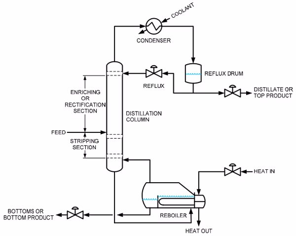 How can methanol distillation units be simulated?