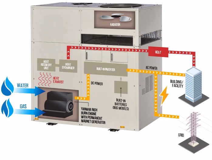 Can a hospital CHP or cogeneration plant help reduce operational costs?