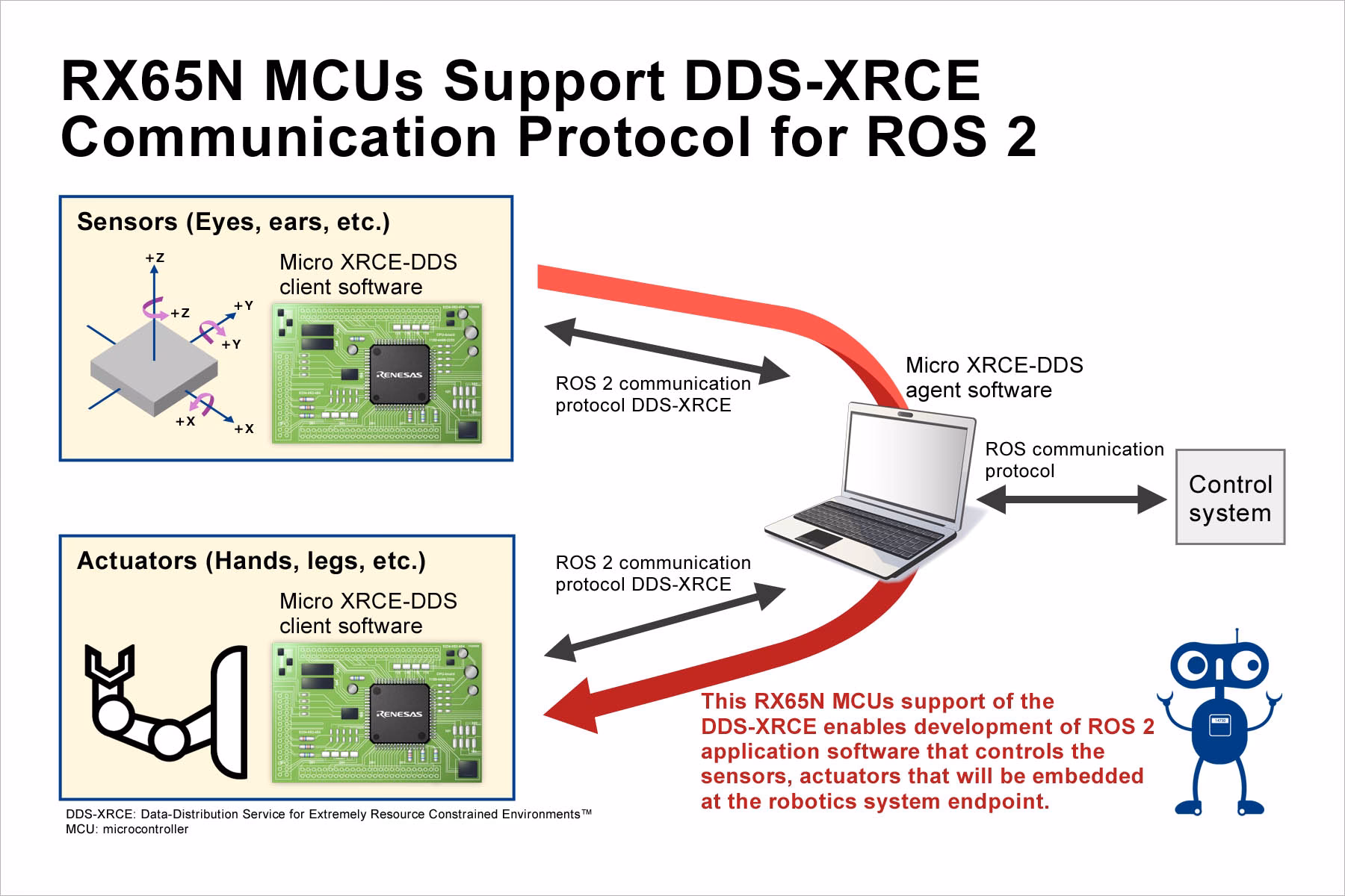 How does microcontroller integration affect mobile robots?