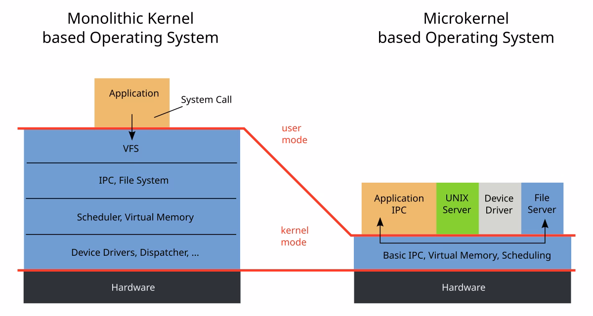 What are the different microkernel-based operating systems?