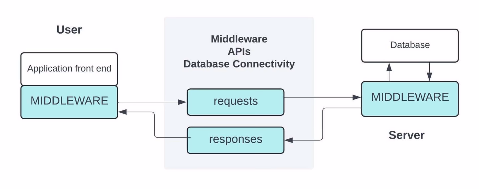 What is middleware & how does it work?