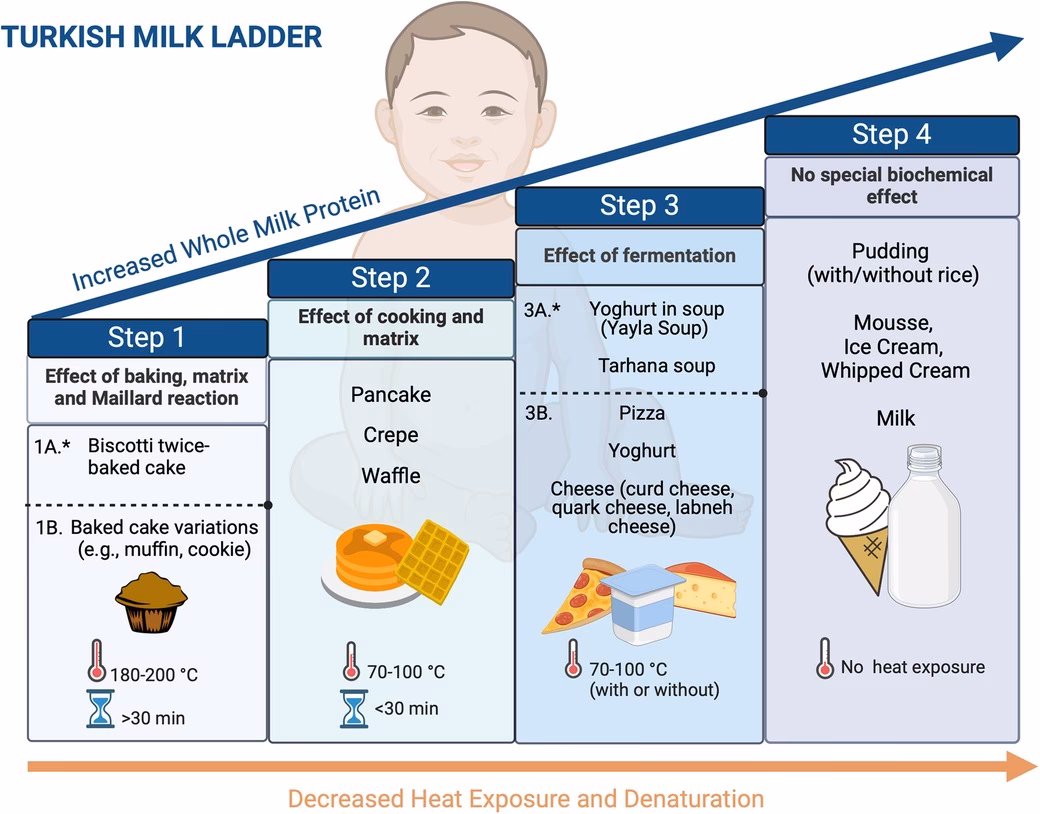 Does the UK guideline for delayed type milk allergy make a difference?