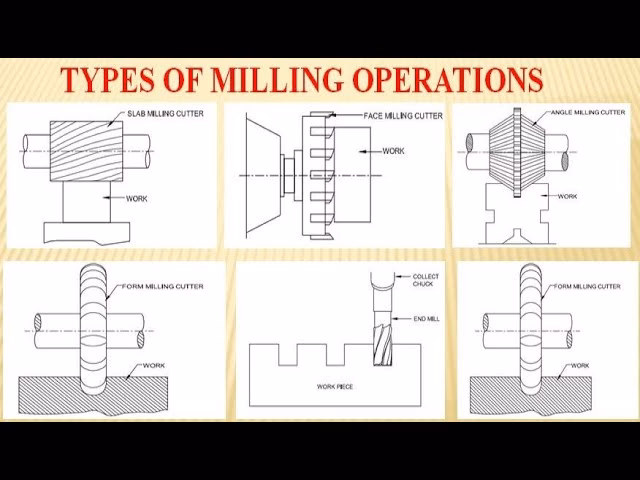 What is a milling operation?