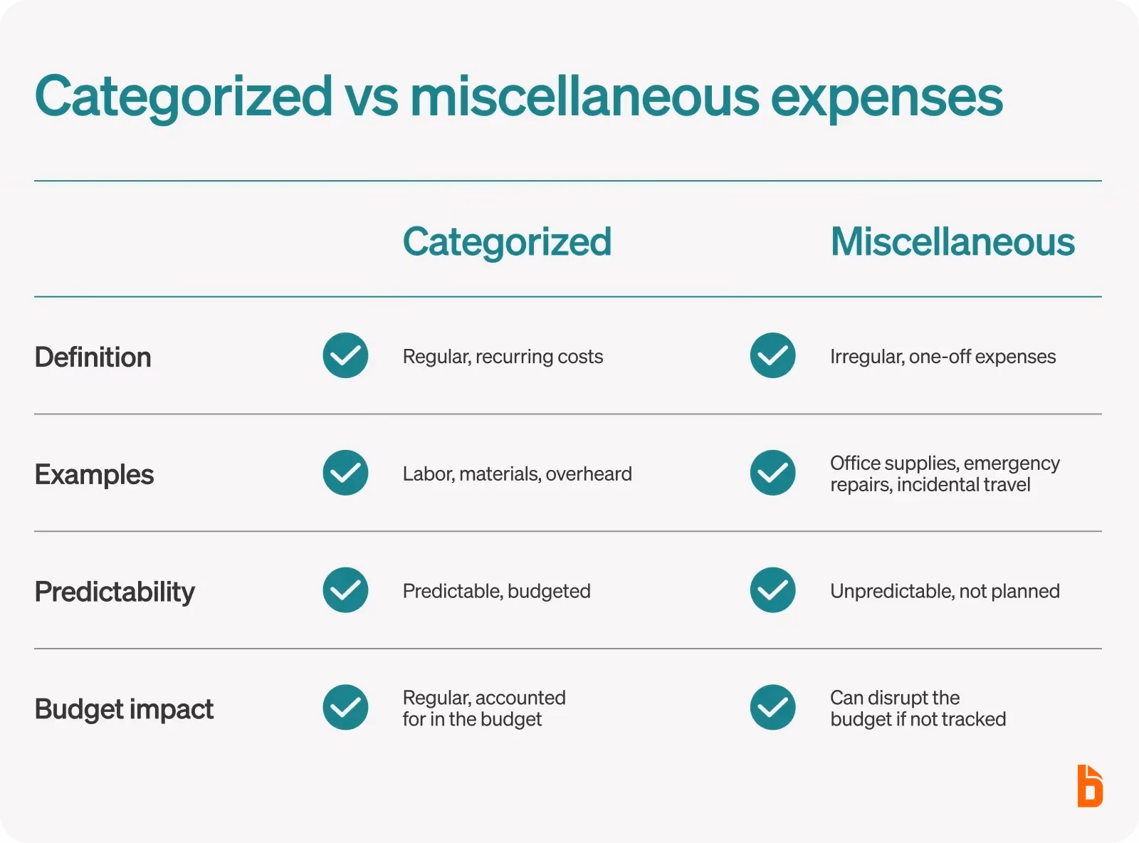 What are examples of miscellaneous services?