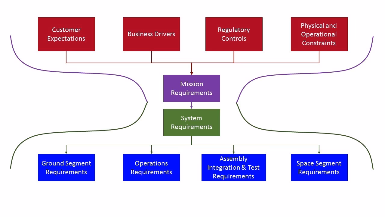 What is Mission Operations (MO)?