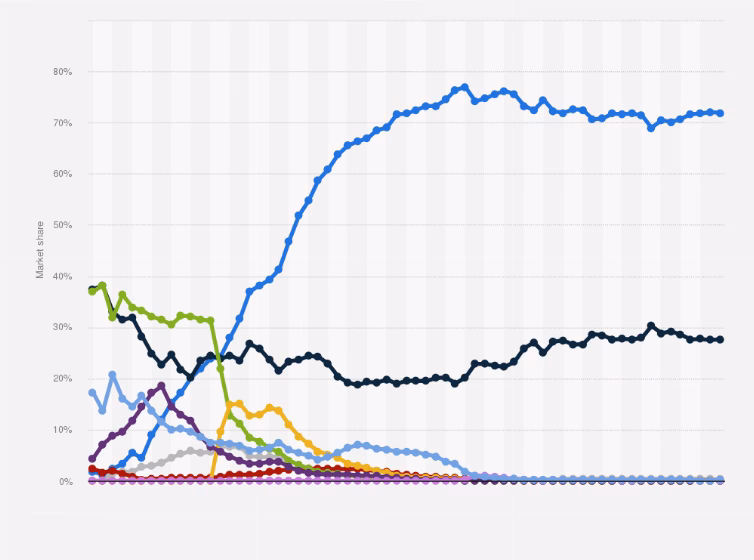 What is the market share of iOS & Android operating systems in 2024?