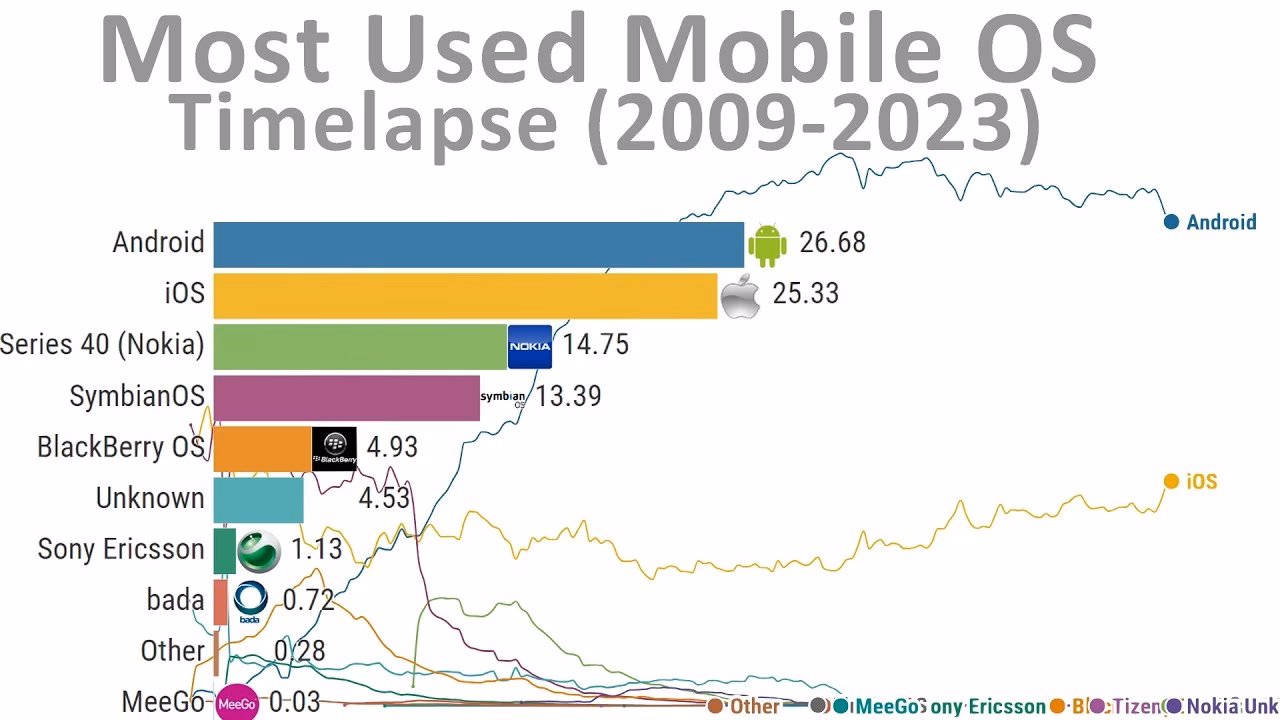 What is the market share of iOS & Android operating systems in 2024?
