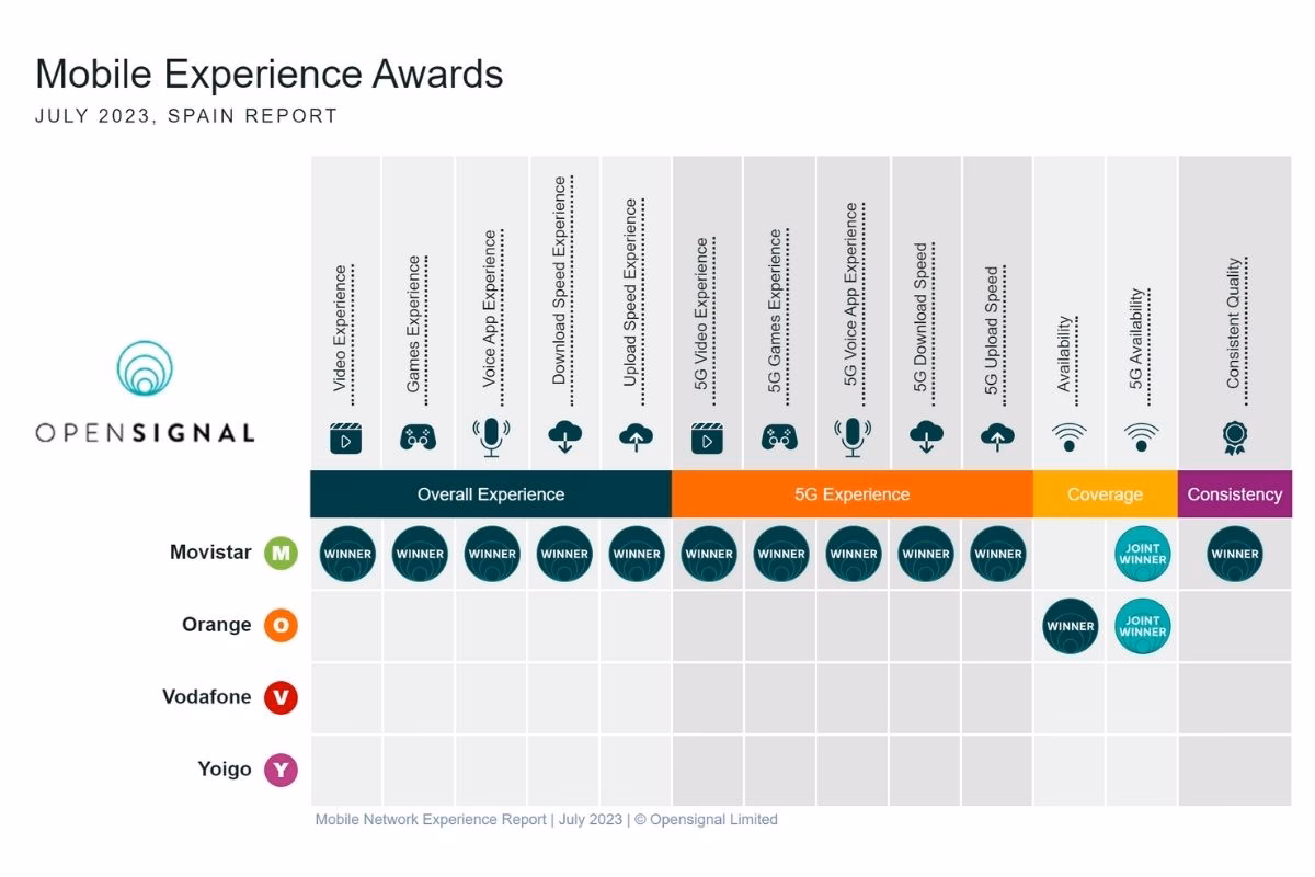Why should you choose a mobile network provider in Spain?