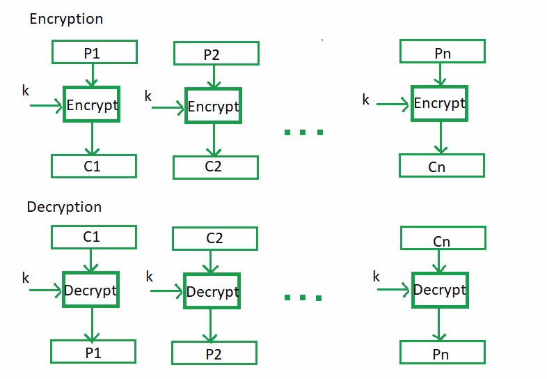 What is the difference between a cipher and a mode of Operation?