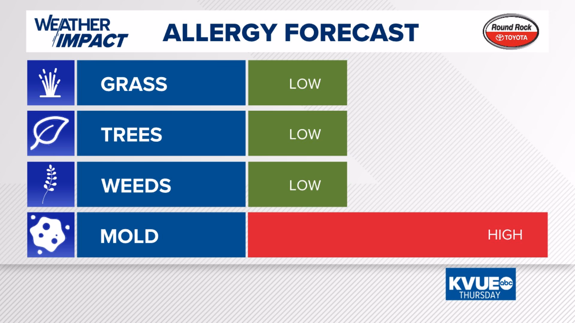Does Austin have airborne allergies?