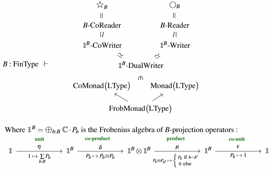 What is a monad in Java?