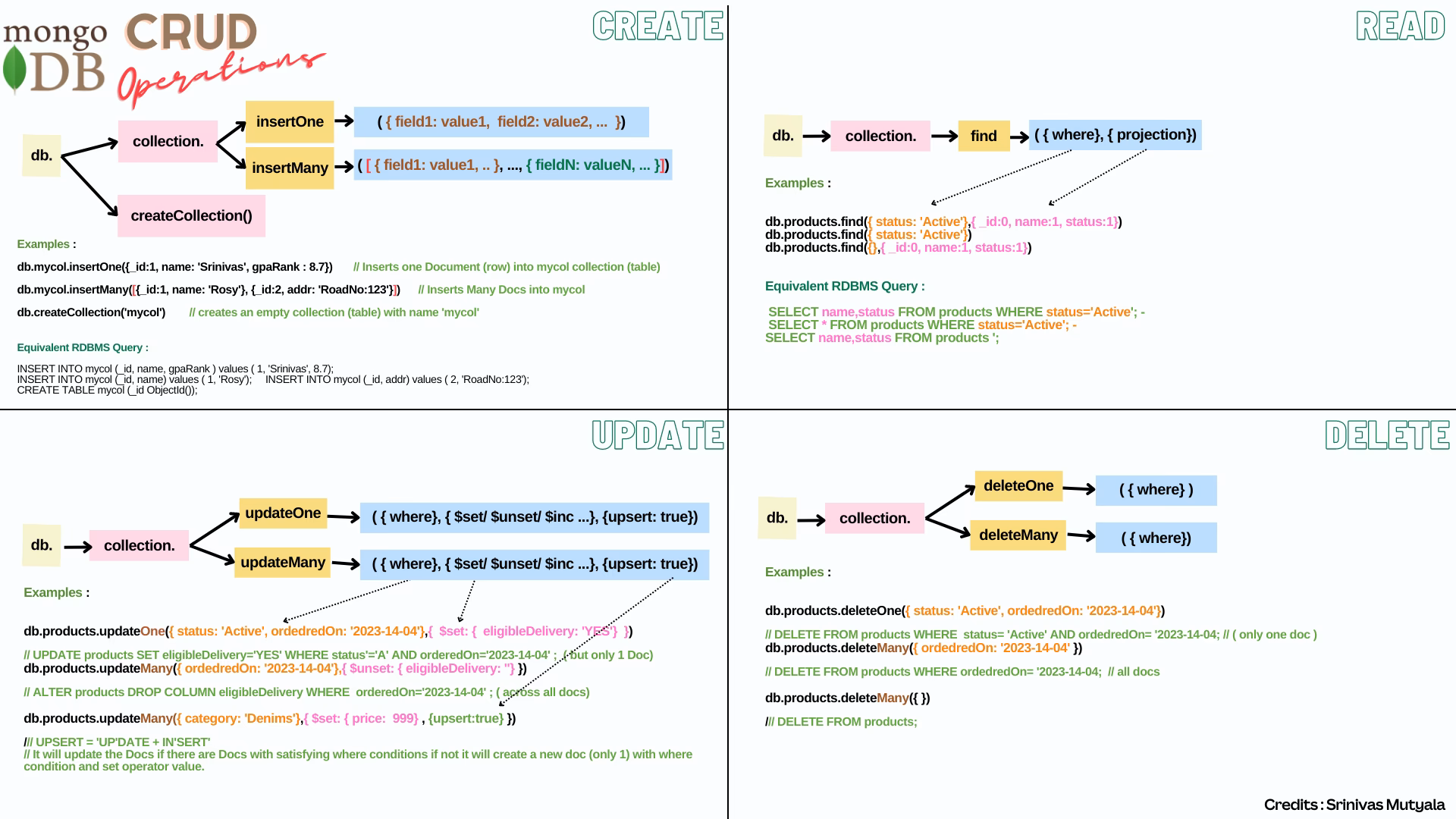 What are the basic MongoDB CRUD operations?