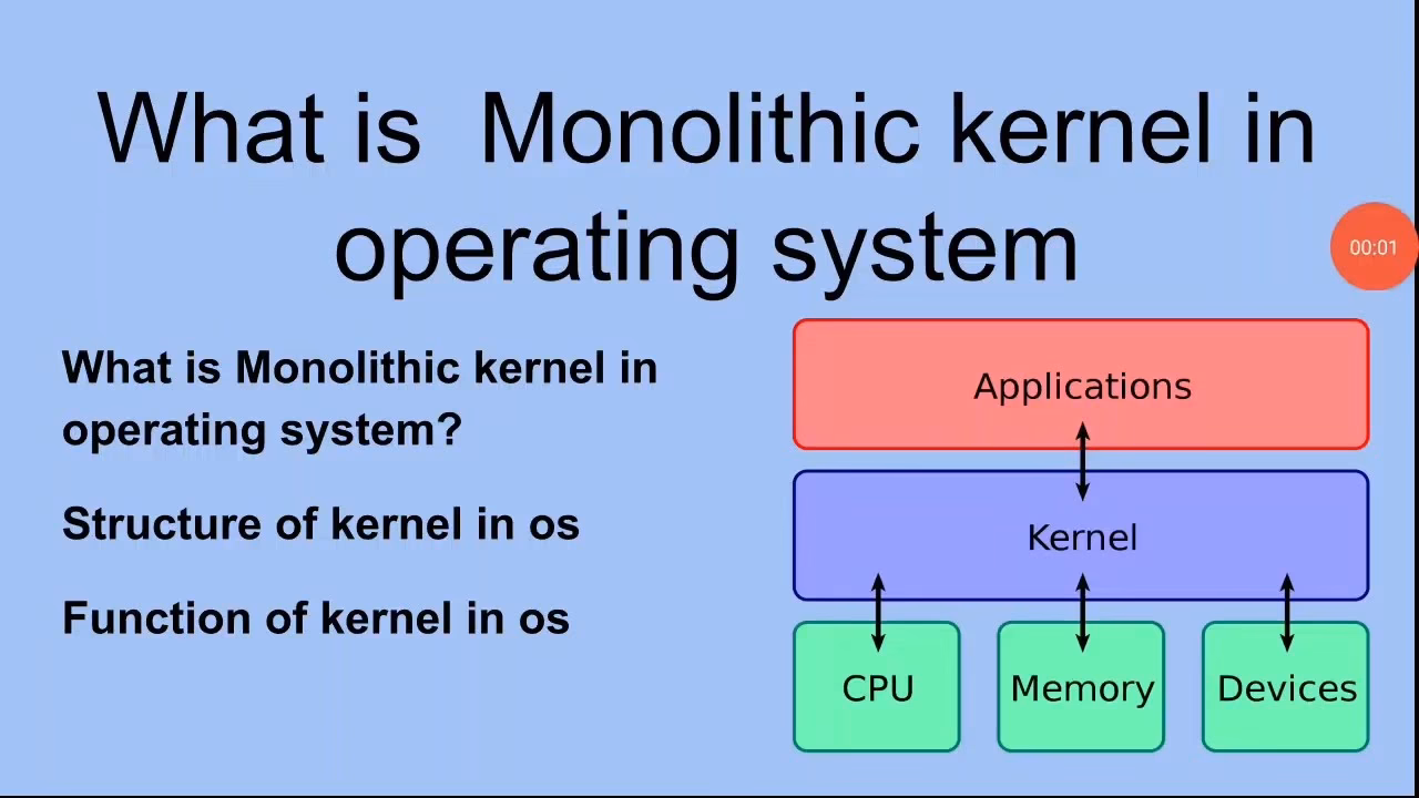 What is the difference between monolithic kernel and user space?