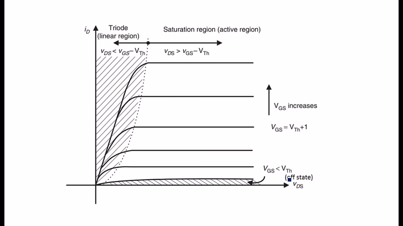 Which region of a MOSFET is considered a conducting state?