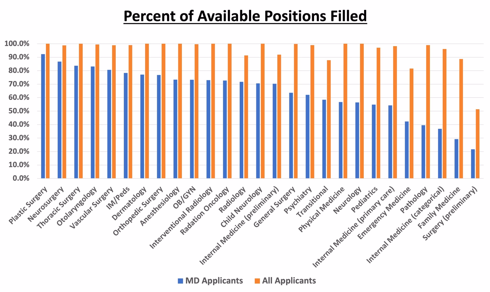 What is the most competitive medical specialty?