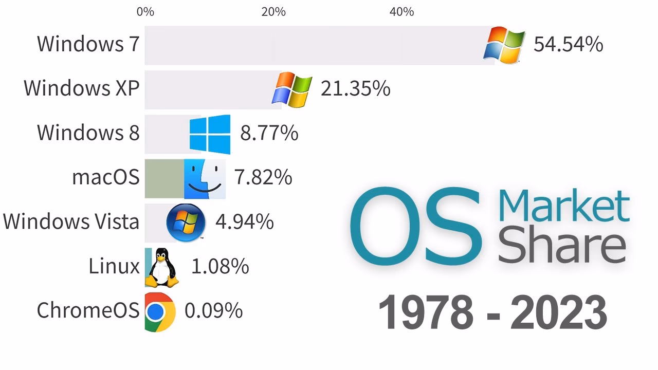 What is the most used operating system?