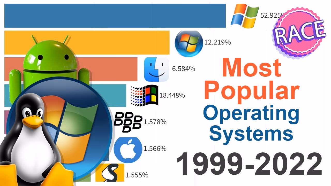 What is the most used operating system?