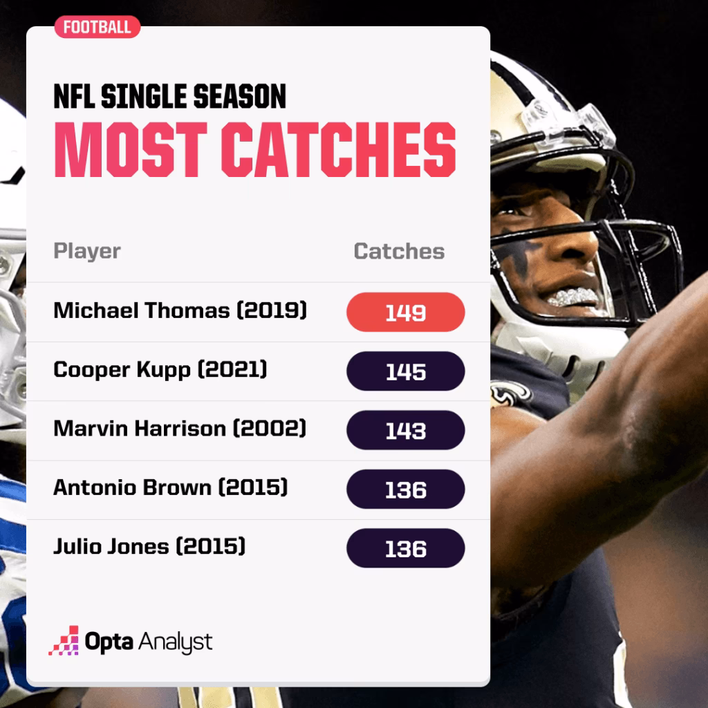 Who has the most receptions in NFL history?