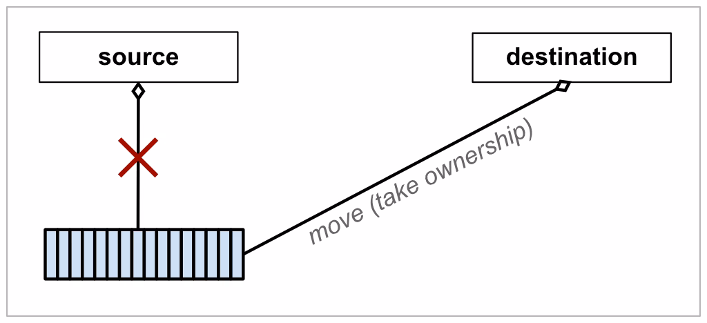 How do I implement a move assignment operator?