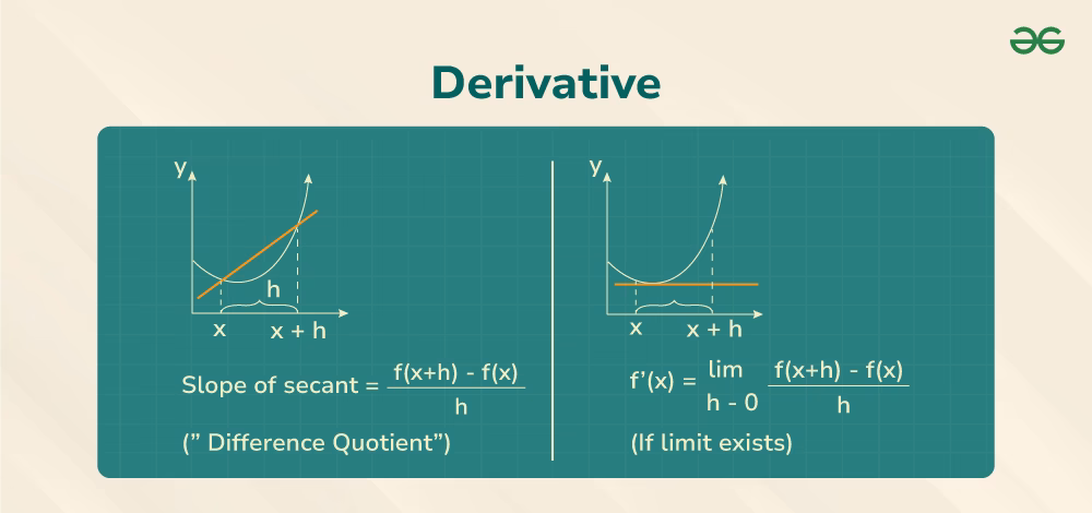 Does a series of derivatives converge to something other than the derivative?