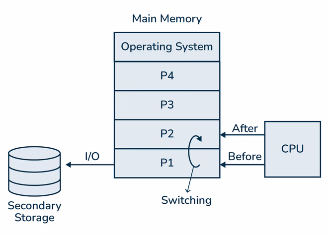 How many types of multiprogramming operating systems are there?