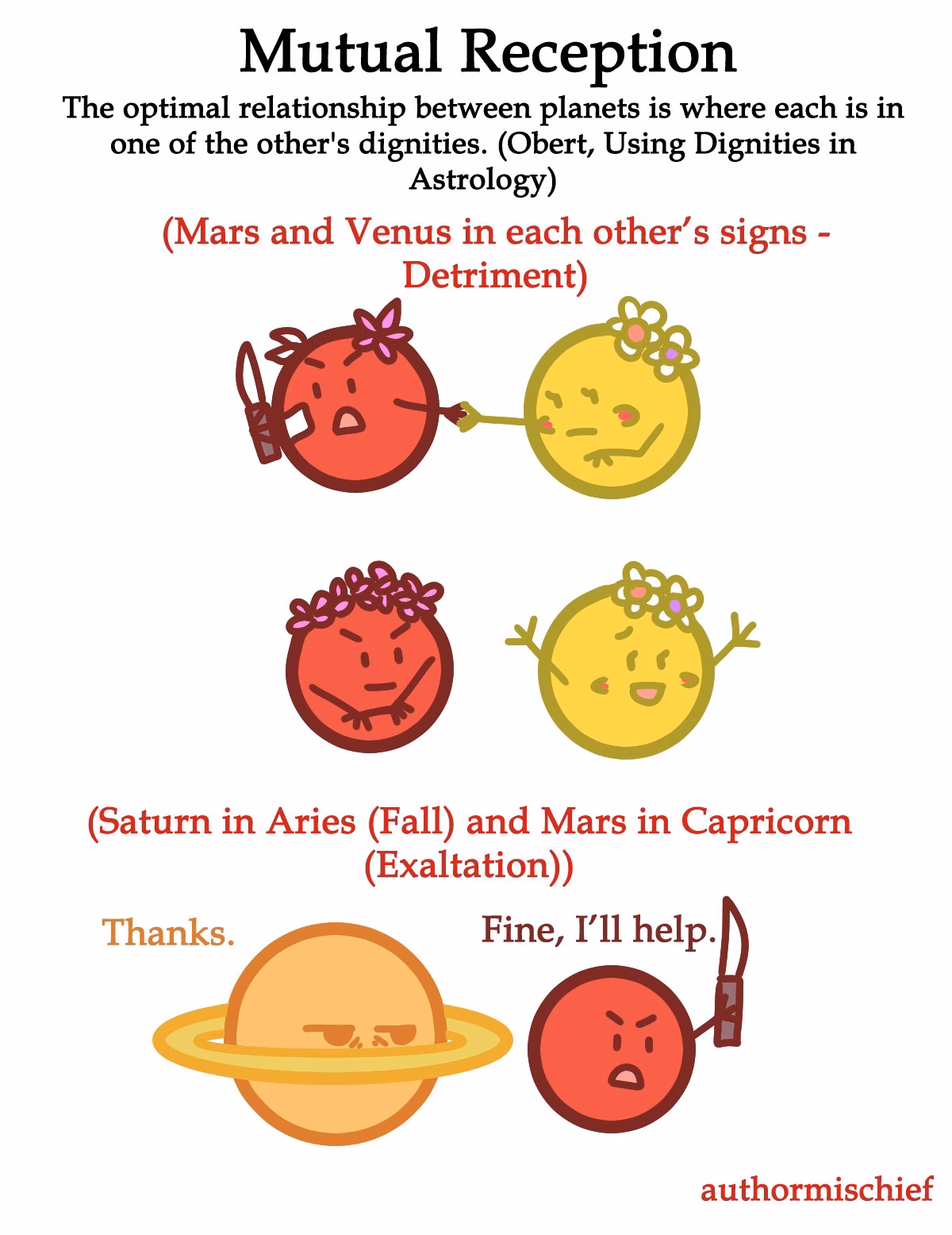 How do astrologers determine mutual reception in a natal chart?