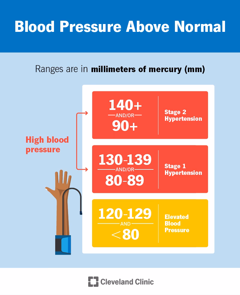 How do I know if my blood pressure is high?
