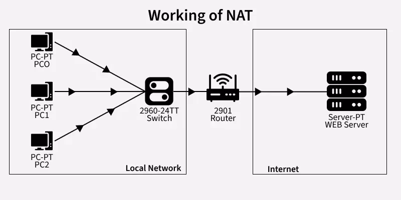 What is Network Address Translation (NAT)?