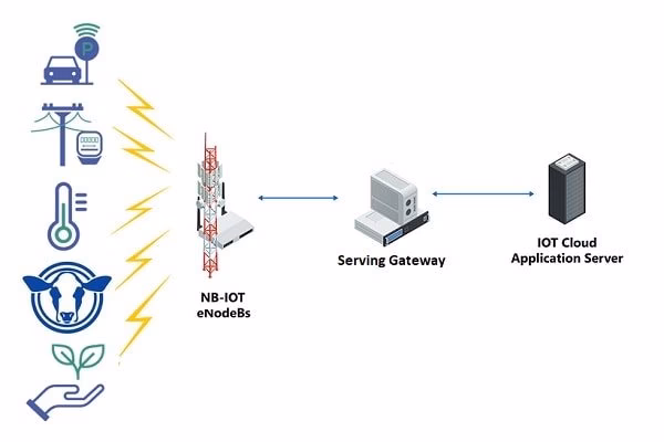 What is NB-IoT (NarrowBand IOT)?