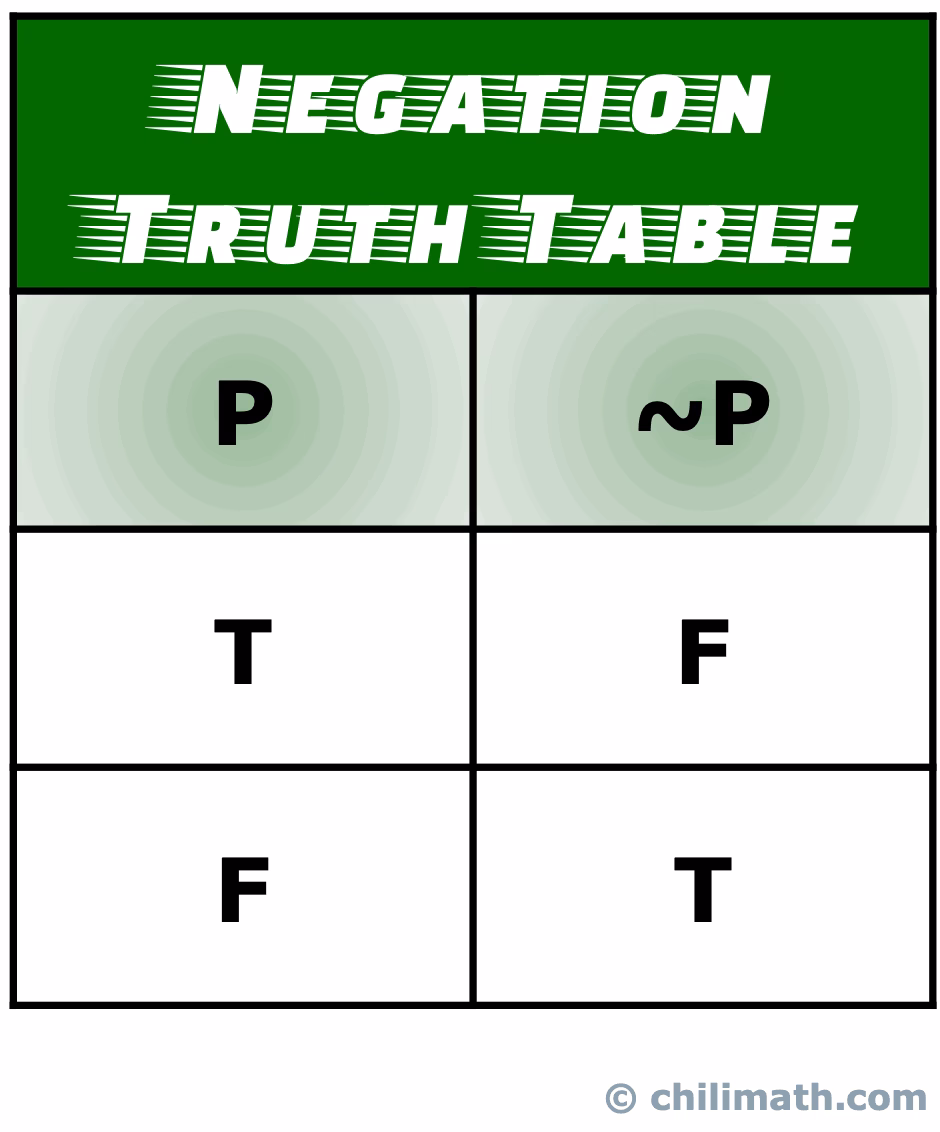 What is logical negation operator?
