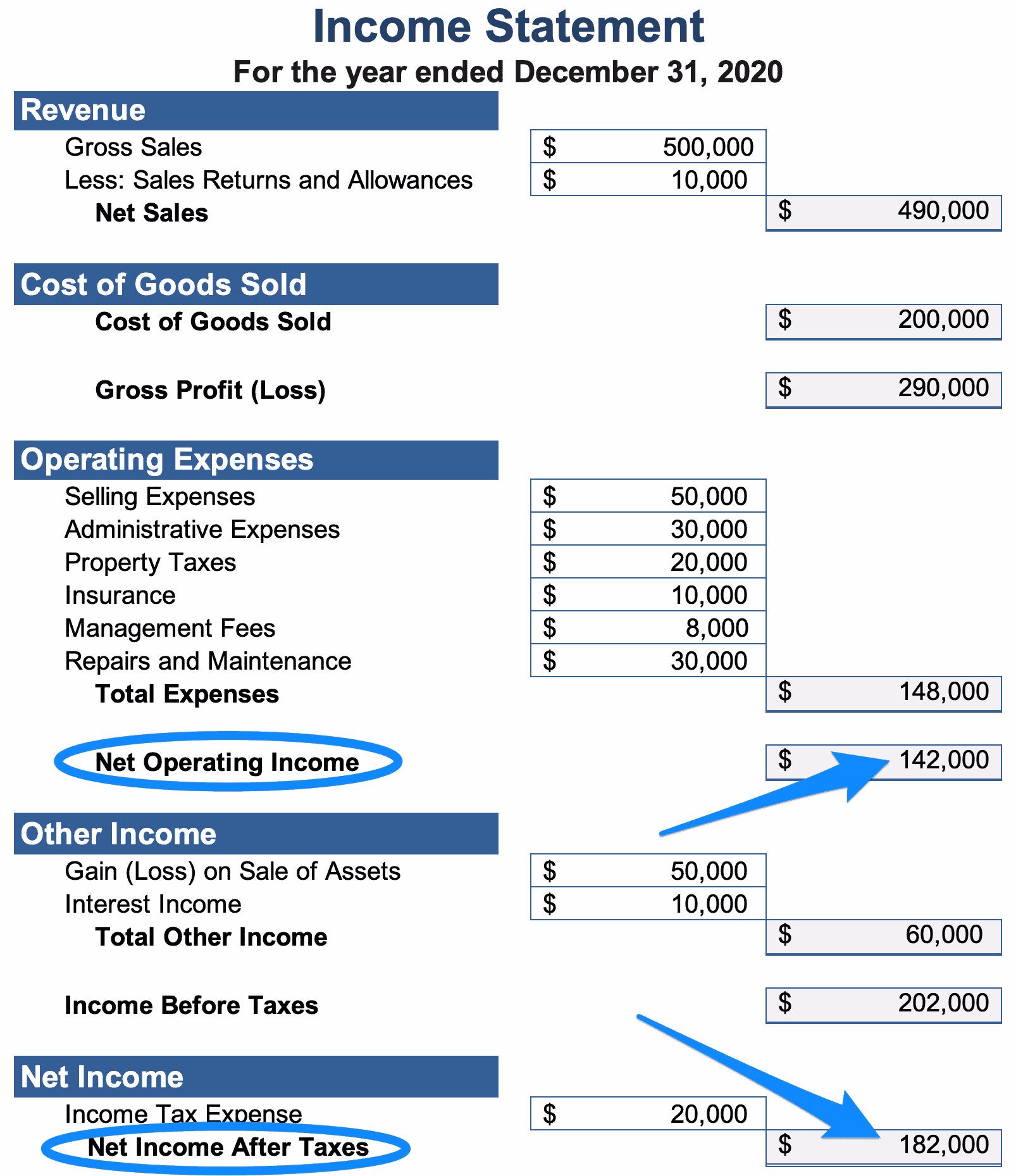 How does net operating income affect the future of a company?