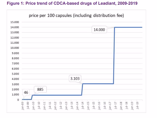 Are expensive medicines reimbursed in the Netherlands?