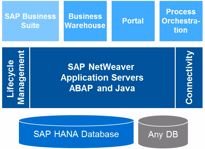 What is SAP NetWeaver?