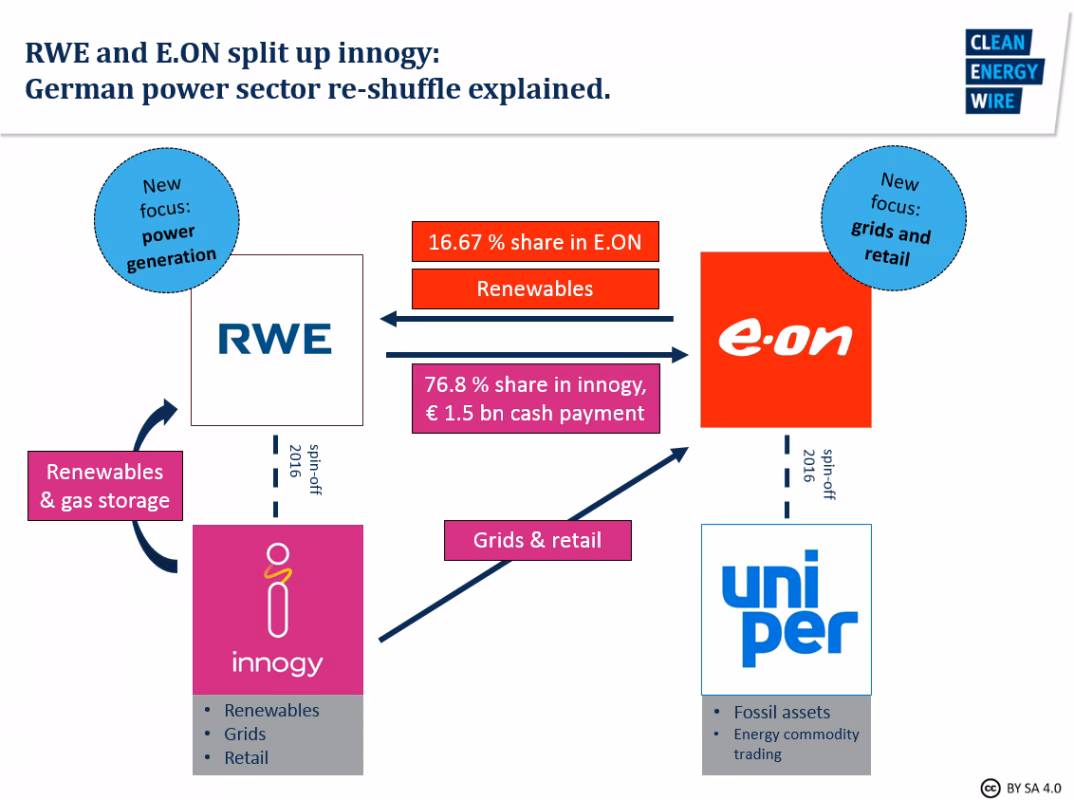 What are Eon's energy networks?