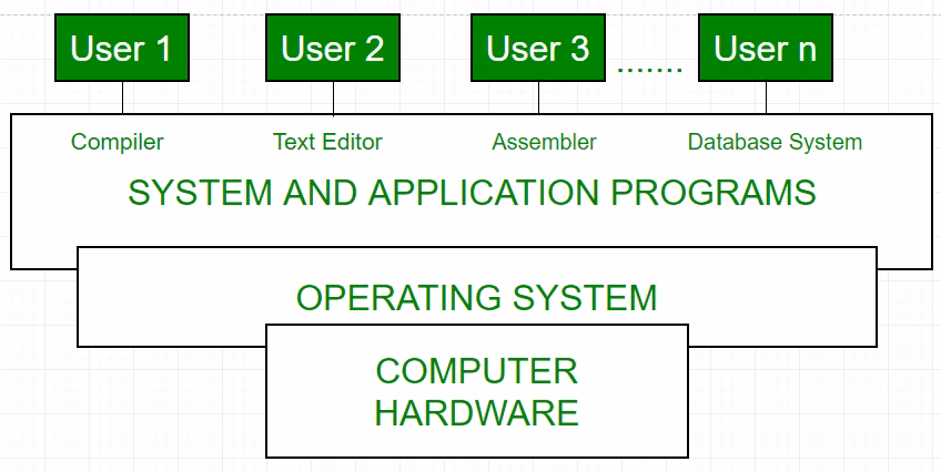 What is operating system development?