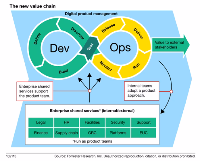 How do you create a new operating model and organizational structure?