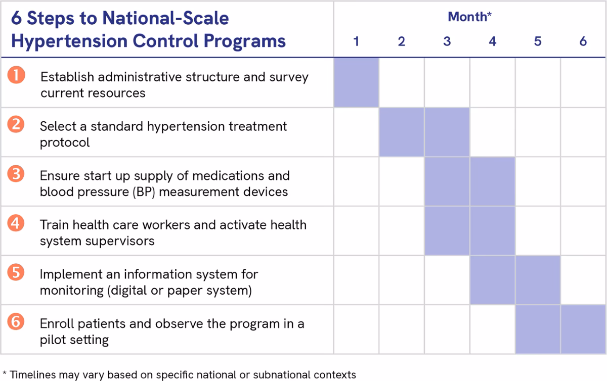 Does motivational interviewing reduce blood pressure?
