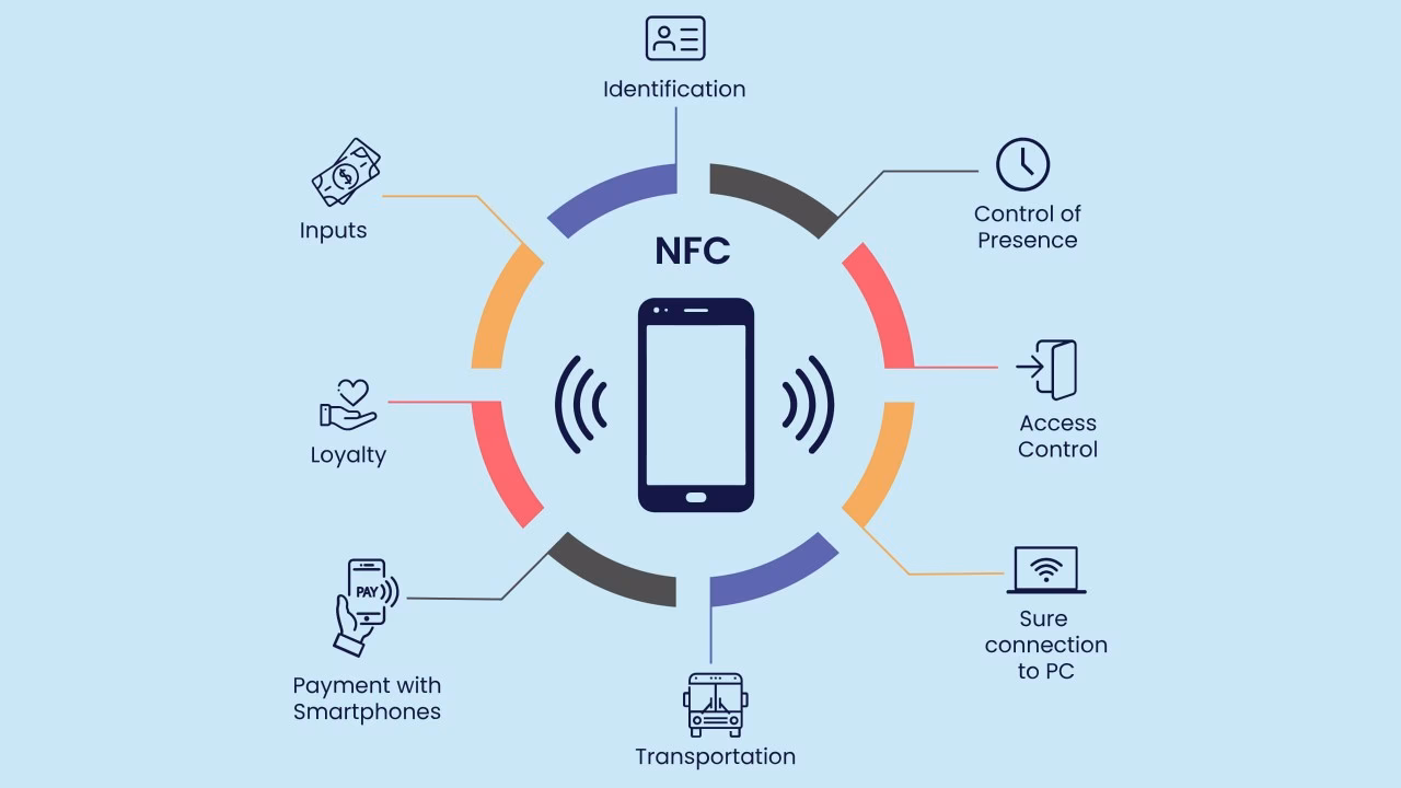 What is NFC & how does it work?